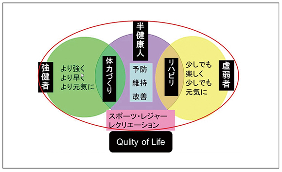 図：Qulity of Life
