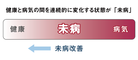 健康と病気の間を連続的に変化する状態が「未病」